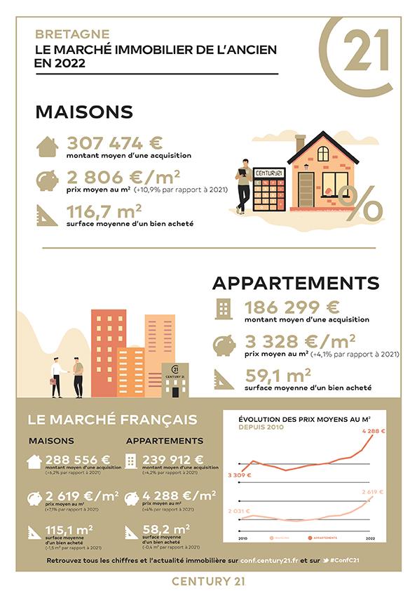 Saint-Jacques de la lande/immobilier/CENTURY21 Dréano Immobilier/infographie chiffre prix clé marché immobilier bretagne vendre acheter estimation
